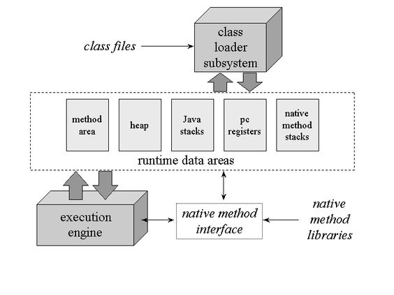 Java Virtual Machines Internal Architecture