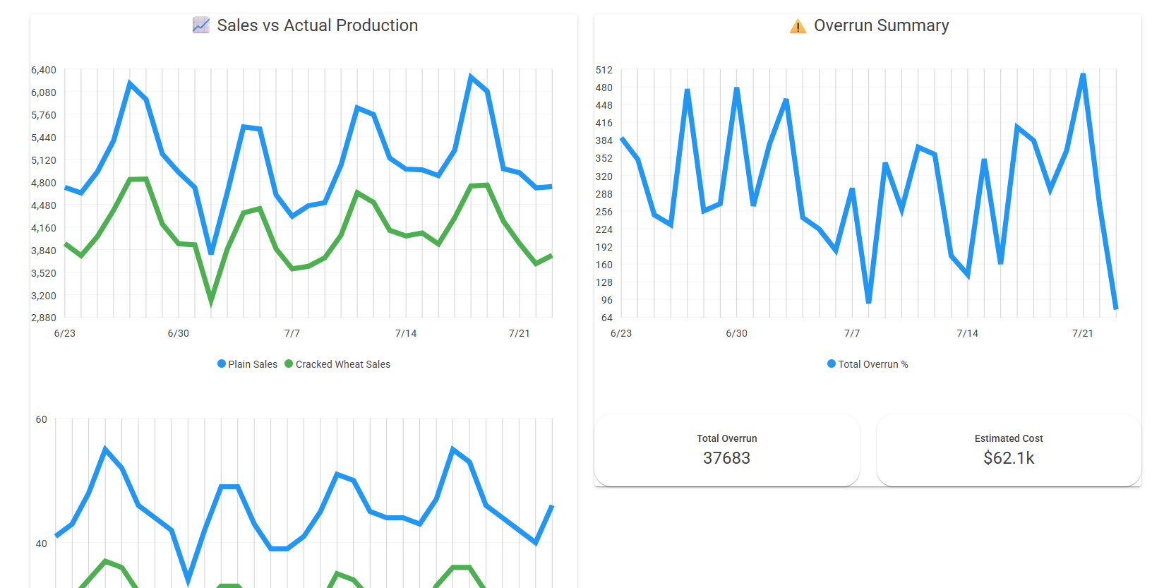 Dashboard showing a few KPIs