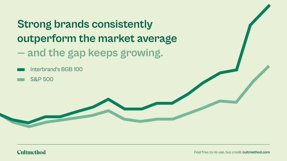 The average shareholder return of Interbrand's Best Global Brands 100 portfolio is almost twice as high as that of the S&P 500.