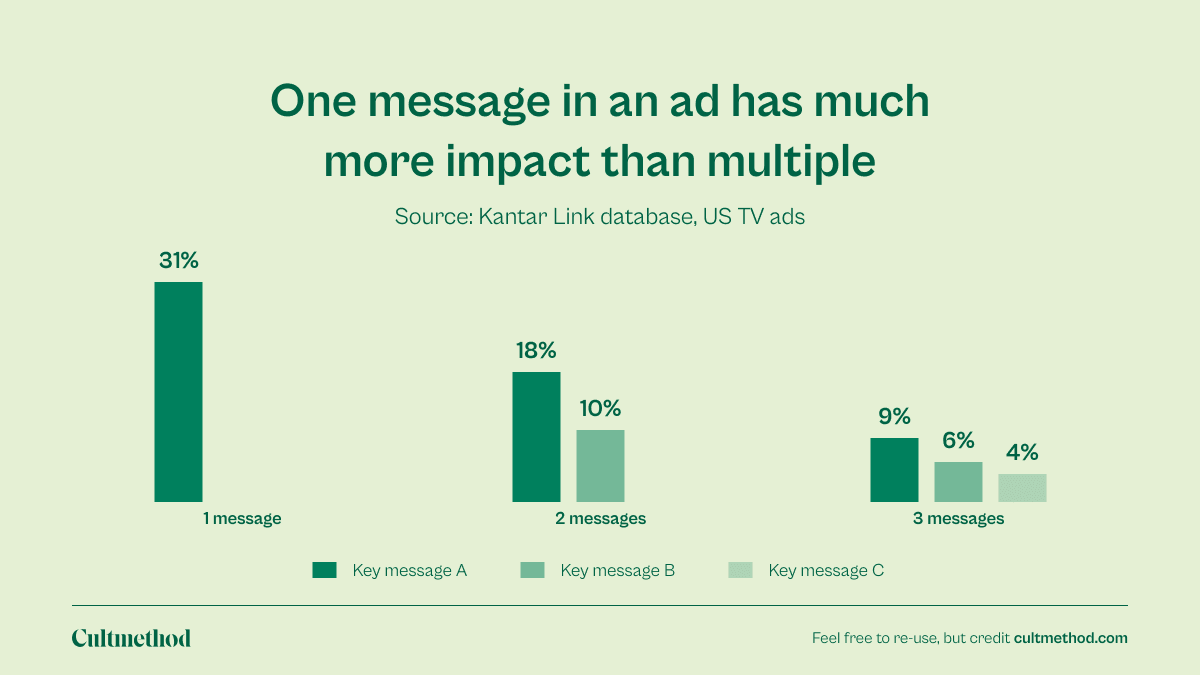 Diagram illustrating the power of repetition in marketing.