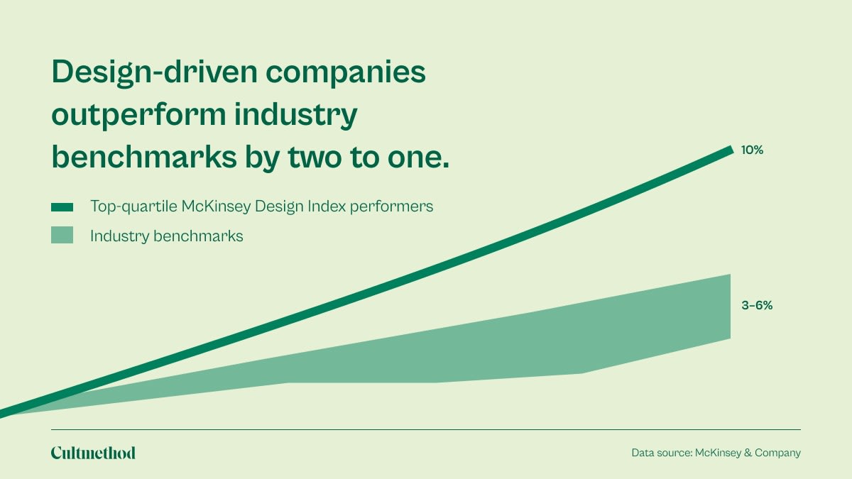 Source: McKinsey & Company, The business value of design