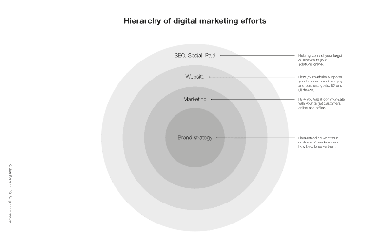 Hierarchy of digital marketing efforts