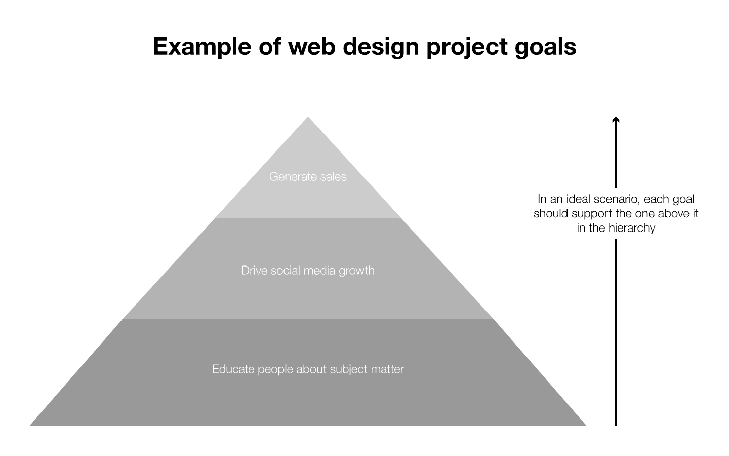 Example of hierarchically ordered web design project goals