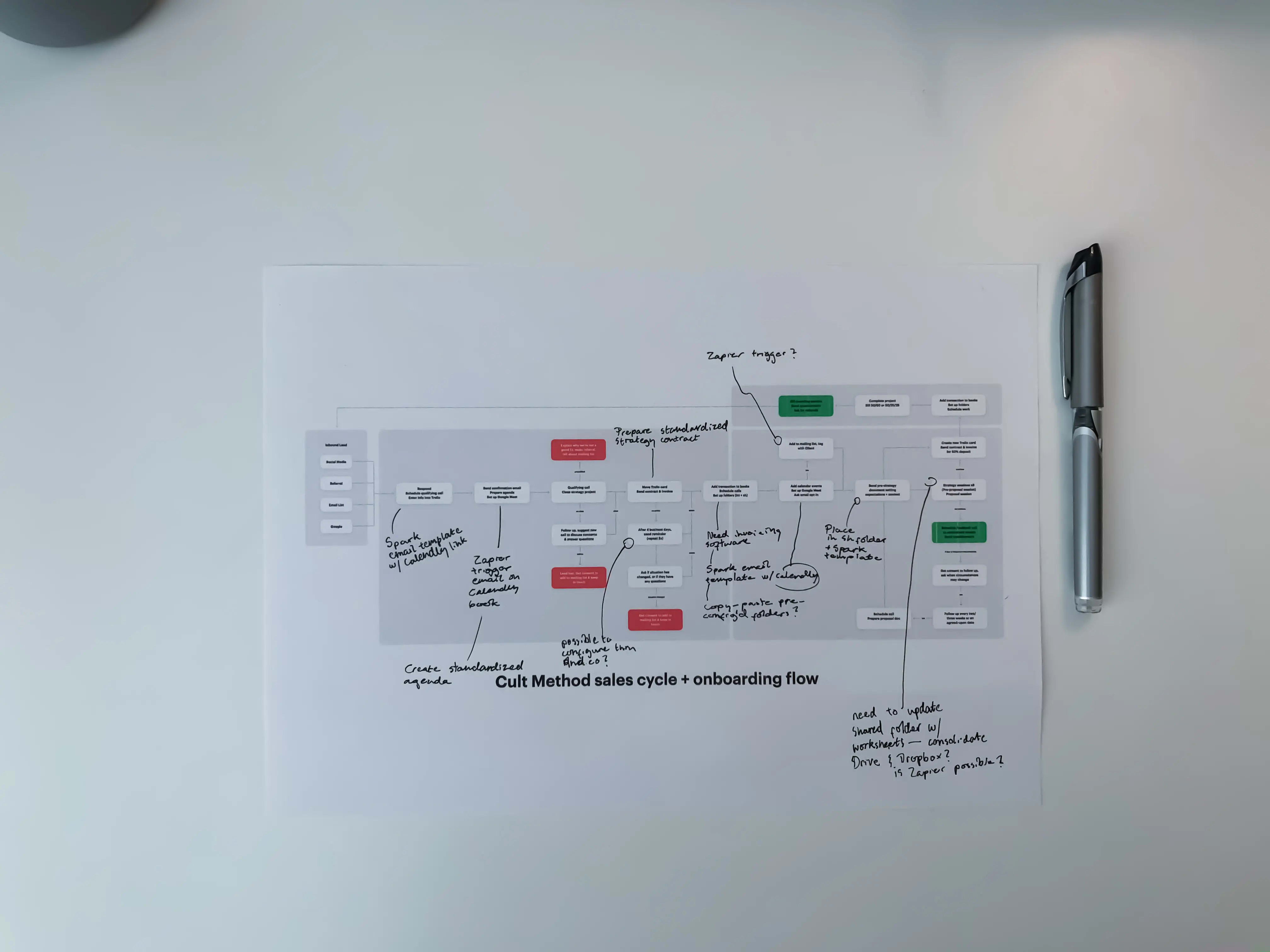 Photo of annotated flowchart