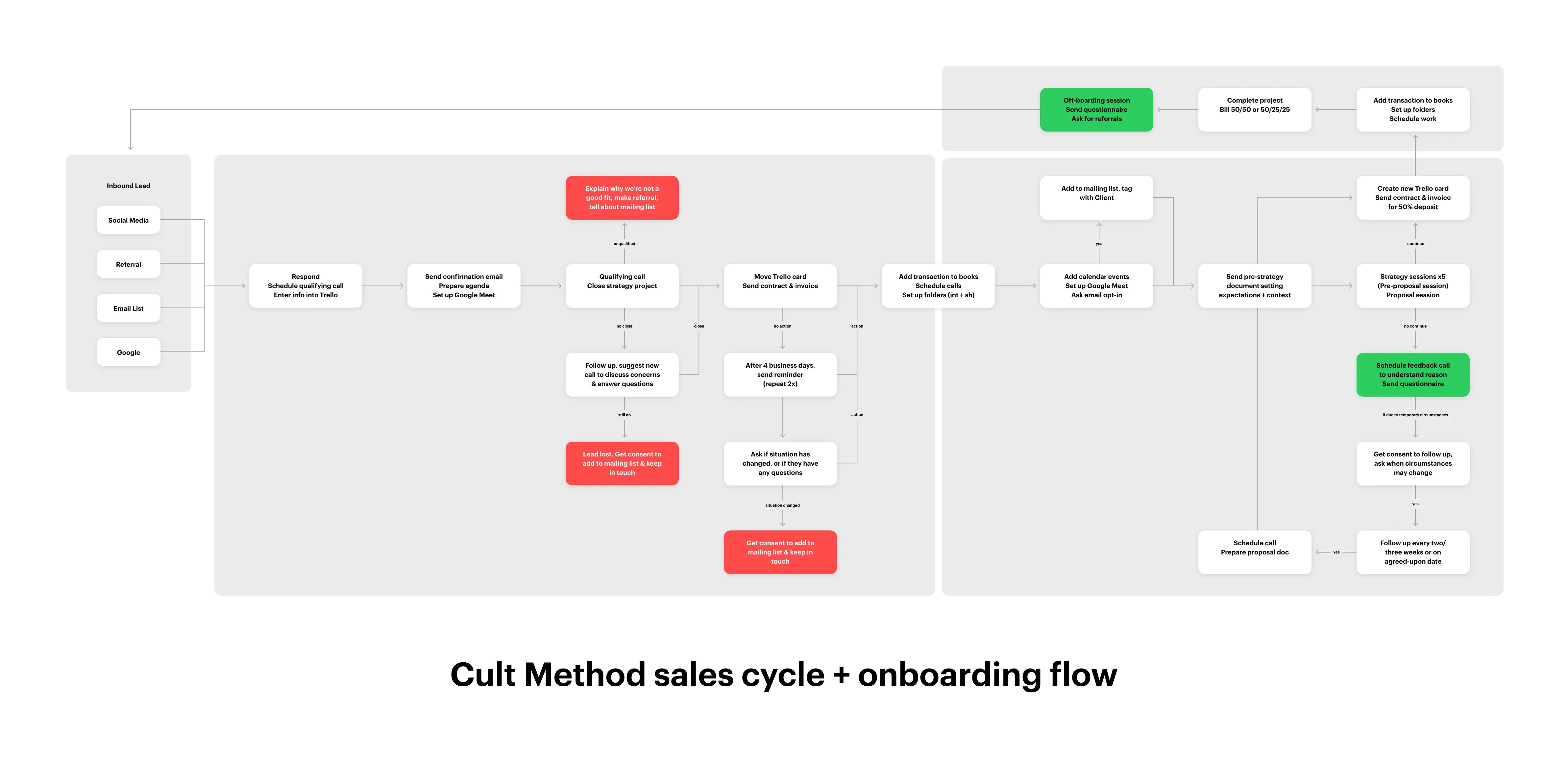 High-definition sales and onboarding flowchart
