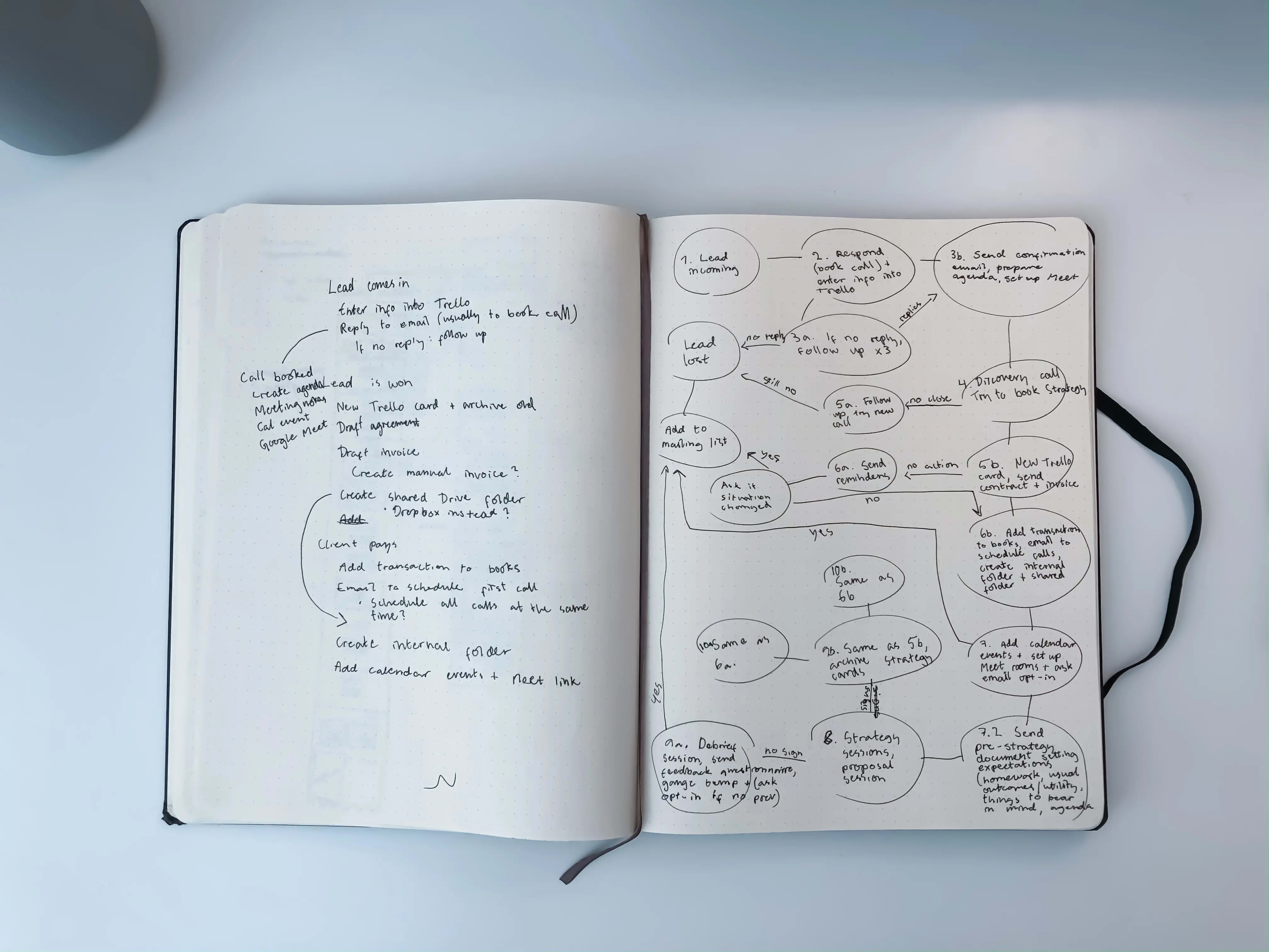 Photo of notes and low-definition flowchart