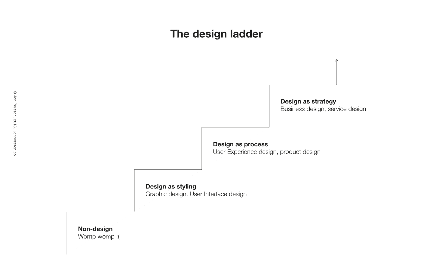 Design ladder and corresponding design disciplines