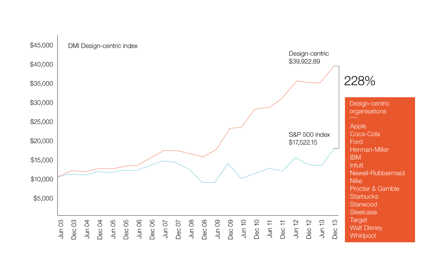 Growth of design-centric companies compared to the S&P 500