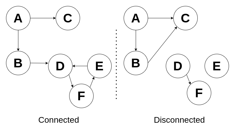 connected and disconnected graphs