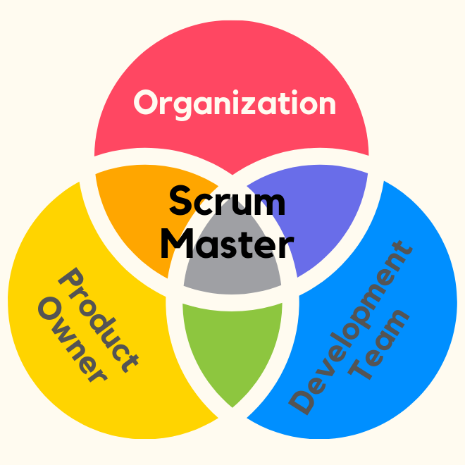Scrum Master Certification Training in Abuja | Best Scrum Training & Certification Course in Nigeria