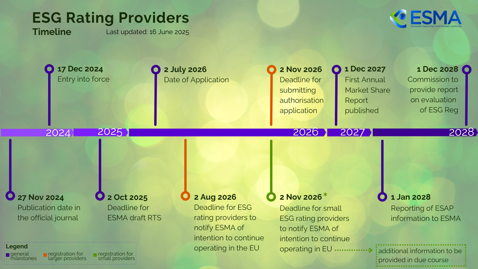 ESMA ESG Rating Providers Timeline showing key regulatory milestones from 2024 to 2028