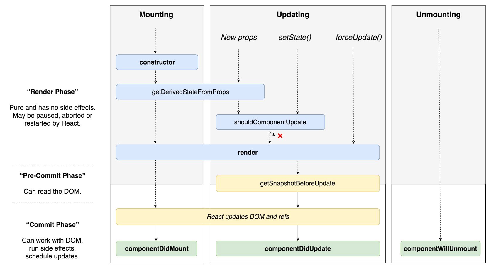 Chi tiết về lifecycle method trong ReactJS