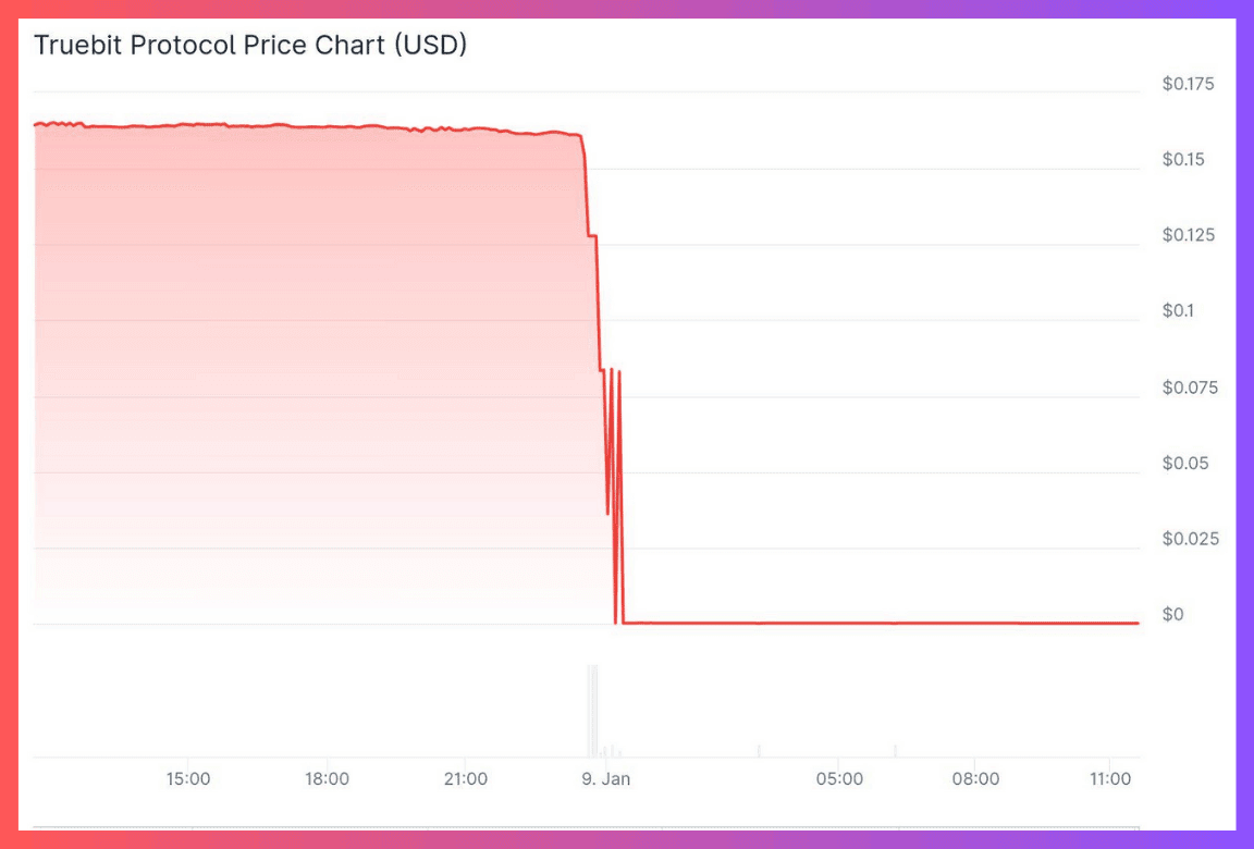 truebit-boc-hoi-99-gia-tri-sau-vu-hack-26-trieu-usd-lo-hong-tu-hop-dong-cua-5-nam-truoc