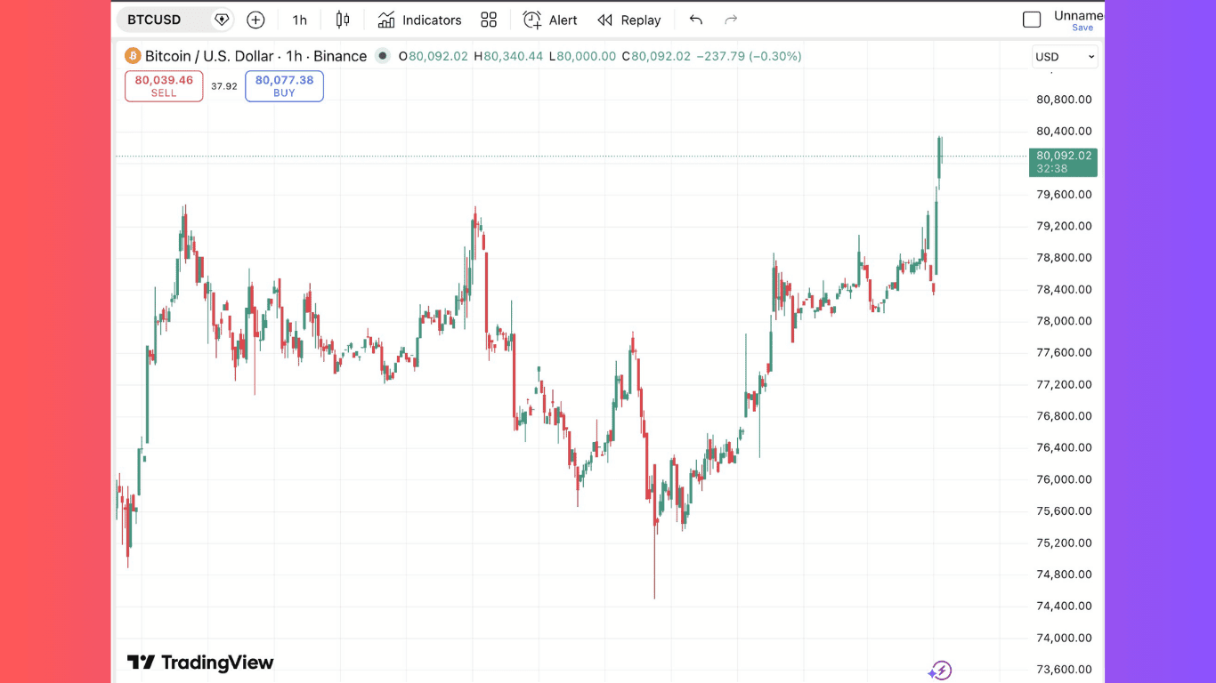 bitcoin-vuot-80-000-pha-vo-nguong-tam-ly-quan-trong1.png