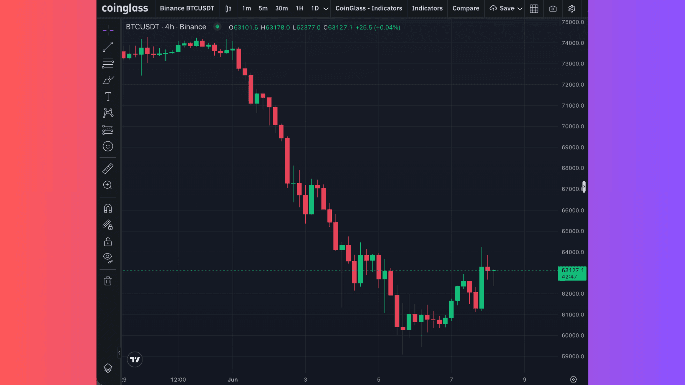 bitcoin-phuc-hoi-tren-63-000-usd-sau-dot-ban-thao-manh-chung-khoan-han-quoc-lao-doc.png