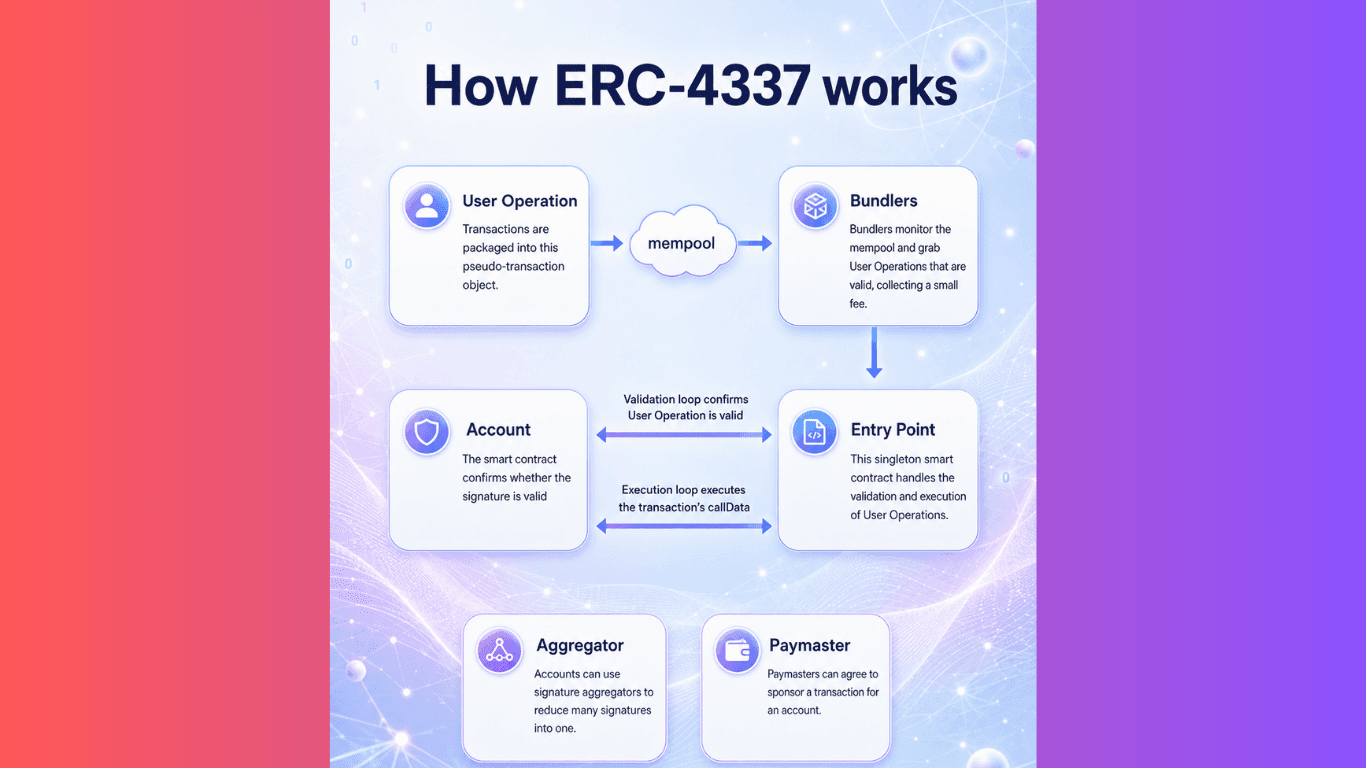 Erc_4337_so_do.png