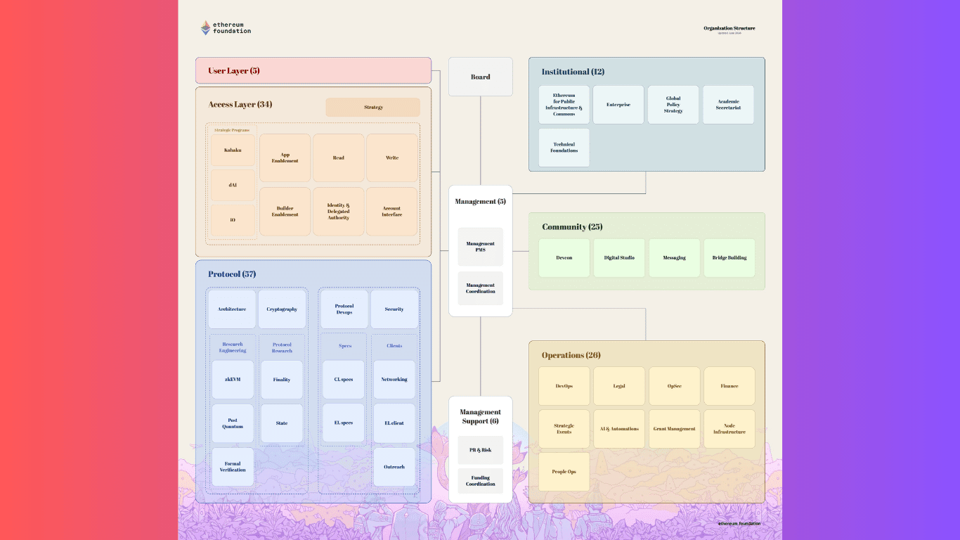 ethereum_foundation_5_nhom_co_cau_moi.png