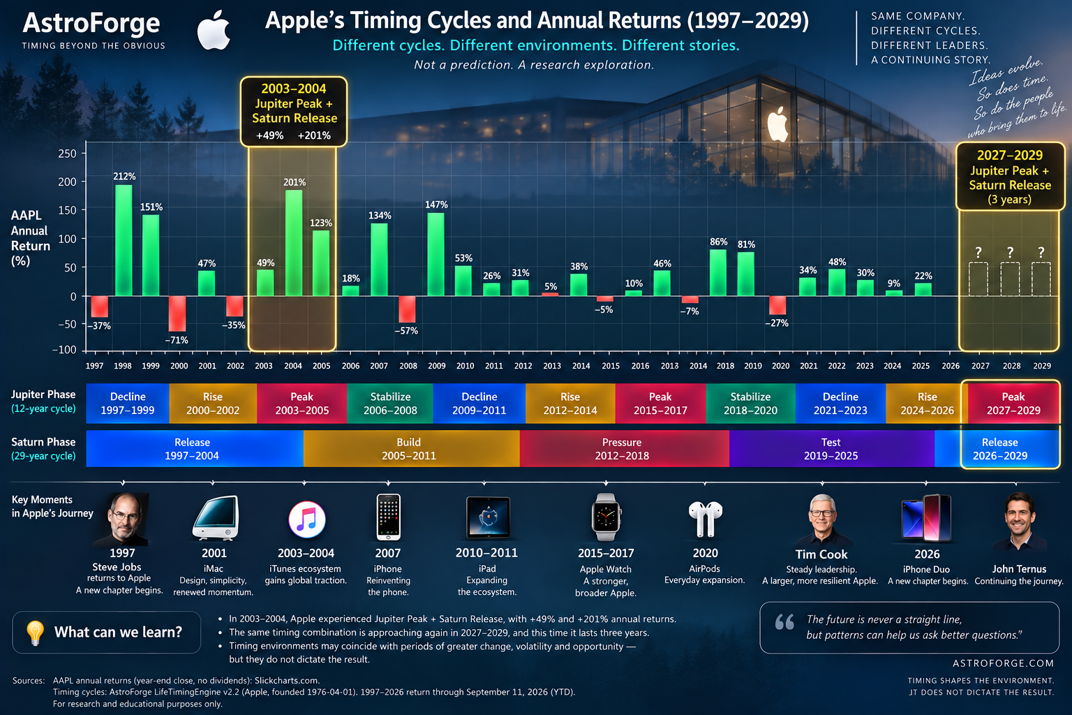 Apple Has Been Here Before. Is a Remarkable Timing Pattern About to Repeat?