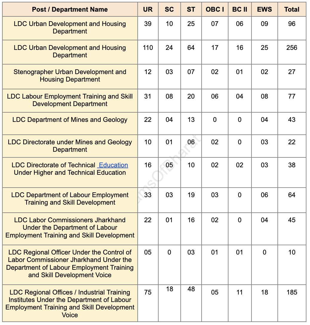jssc_ldc_steno_vacancy_1_mhmu4s not available