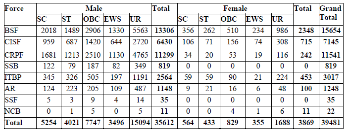 ssc gd 2025 category wise vacancy detail