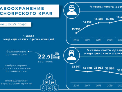 В Красноярском крае за пять лет почти на 2 тысячи человек снизилось количество среднего медицинского персонала