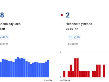 В Красноярском крае за сутки коронавирус обнаружен у 138 человек