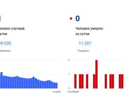 В Красноярском крае за сутки коронавирус обнаружен у 41 человека