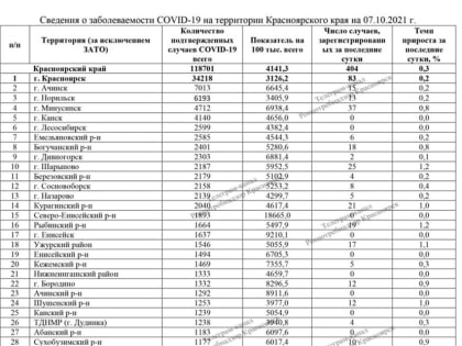 Суточный прирост заболевших ковидом в Красноярском крае впервые за долгое время превысил 400