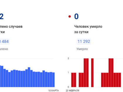 В Красноярском крае за сутки коронавирус обнаружен у 102 человек