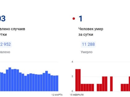 В Красноярском крае за сутки коронавирус обнаружен у 103 человек