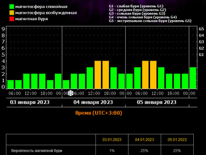 Благоприятные и неблагоприятные дни в январе 2023 года