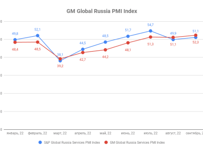 Индекс деловой активности ГлобалМедиа PMI, сентябрь 2022