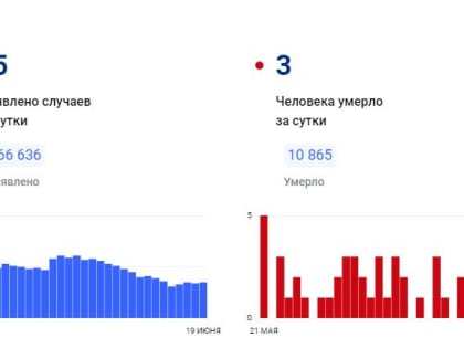 3 человека скончались от коронавируса в Красноярском крае за сутки