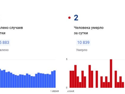 В Красноярском крае за сутки коронавирус обнаружен у 59 человек