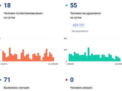 В Красноярском крае за сутки коронавирусом заболел 71 человек