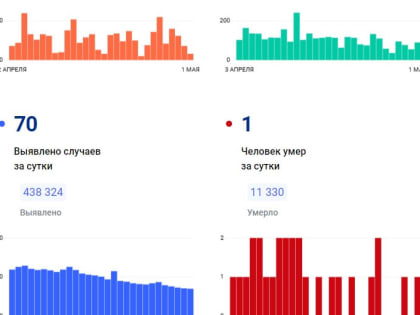 В Красноярском крае за сутки от коронавируса умер один человек