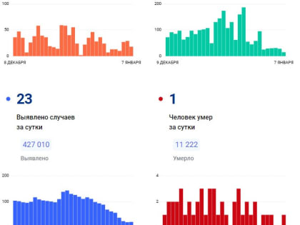 За вчерашний день коронавирусом заболели 23 жителя Красноярского края