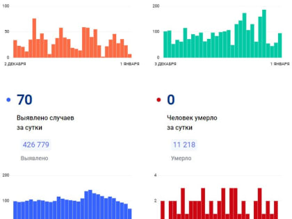 За минувшие сутки 70 жителей края заболели коронарирусом, выздоровели 95 человек