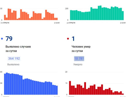 За первый день мая выздоровели после ковида 158 красноярцев, умер - 1