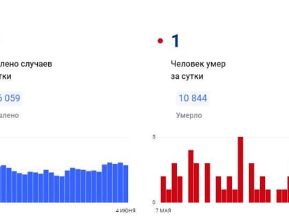 В Красноярском крае за сутки коронавирус обнаружен у 58 человек