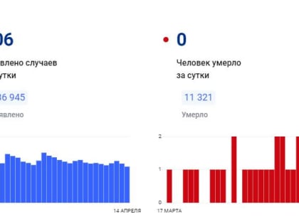 В Красноярском крае за сутки коронавирус обнаружен у 106 человек