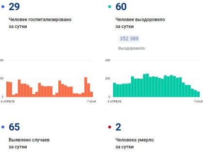 В крае за сутки заболели ковидом 65 человек, выздоровели - 60