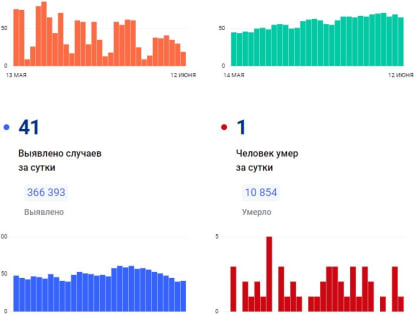 За сутки коронивирусом в крае заболели 41 человек, умер - 1