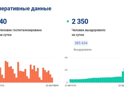 В Красноярском крае выявили 623 случая коронавируса за сутки