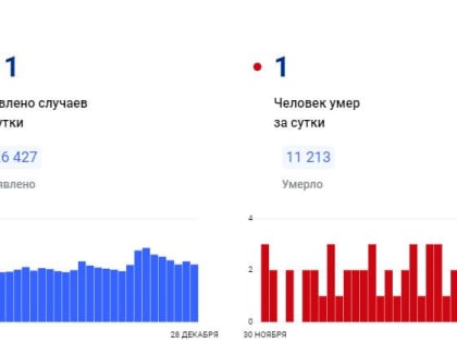 В Красноярском крае за сутки коронавирус обнаружен у 111 человек