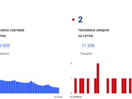 В Красноярском крае за сутки коронавирус обнаружен у 39 человек