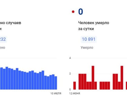 В Красноярском крае за сутки коронавирус обнаружен у 21 человека