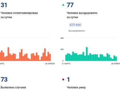 В Красноярском крае за сутки от коронавируса умер 1 человек