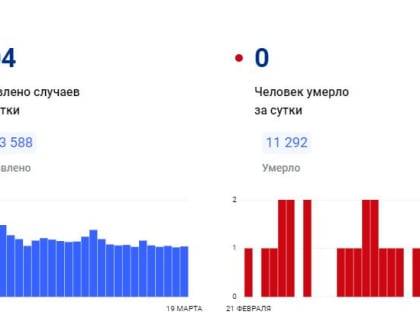 В Красноярском крае за сутки коронавирус обнаружен у 104 человек