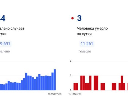 В Красноярском крае за сутки коронавирус обнаружен у 144 человек